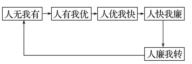 二轮微专题22 市场竞争力冰球突破游戏2025高考地理(图8)